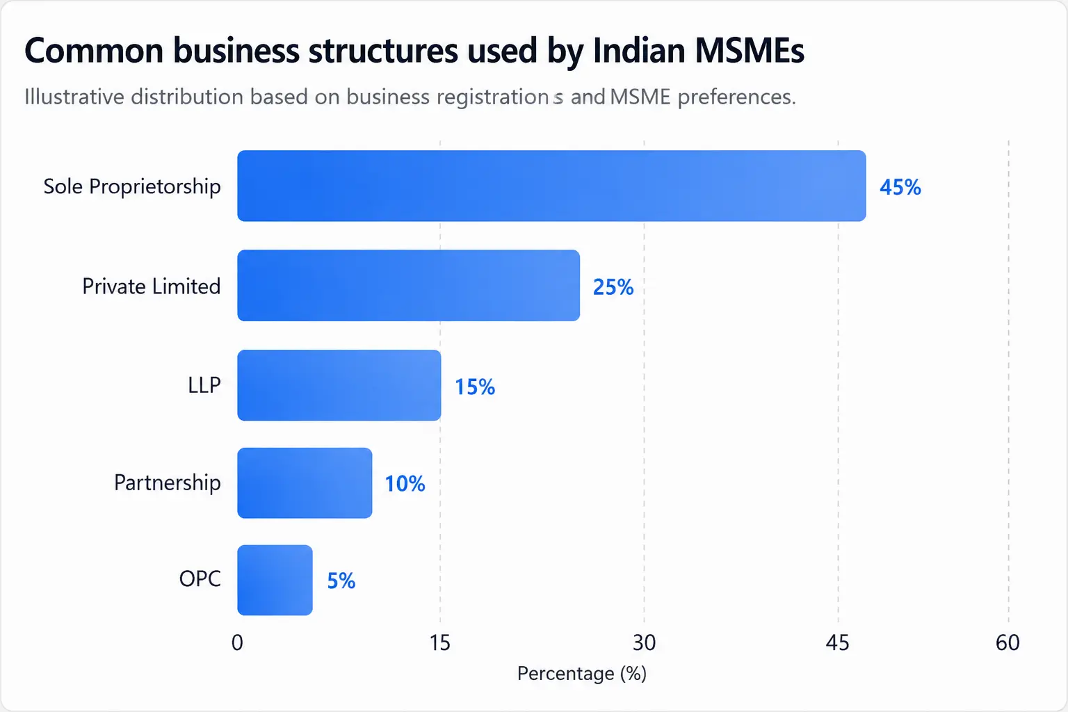 Common Business Strutures used by Indian MSMEs | Stratrich Consulting
