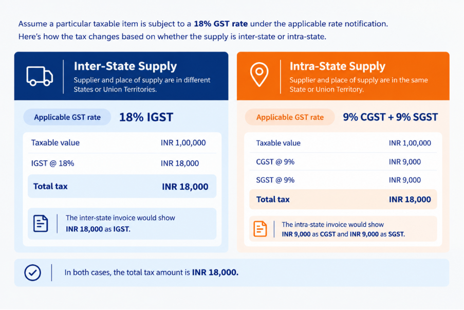 GST Rates Applies to Interstate and Intrastate Supply Example | Stratrich