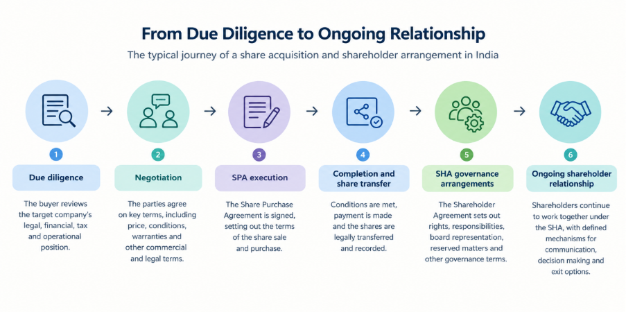 Share acquisition and shareholder arrangement process in India, showing six stages: due diligence, negotiation, SPA execution, completion and share transfer, SHA governance arrangements, and ongoing shareholder relationship.